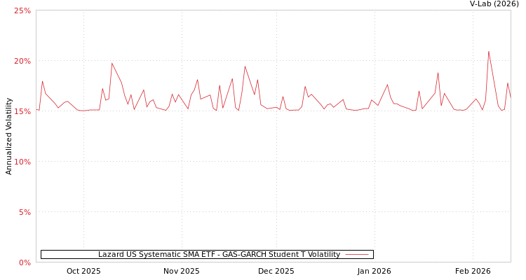 graph of Lazard US Systematic SMA ETF GAS-GARCH-T