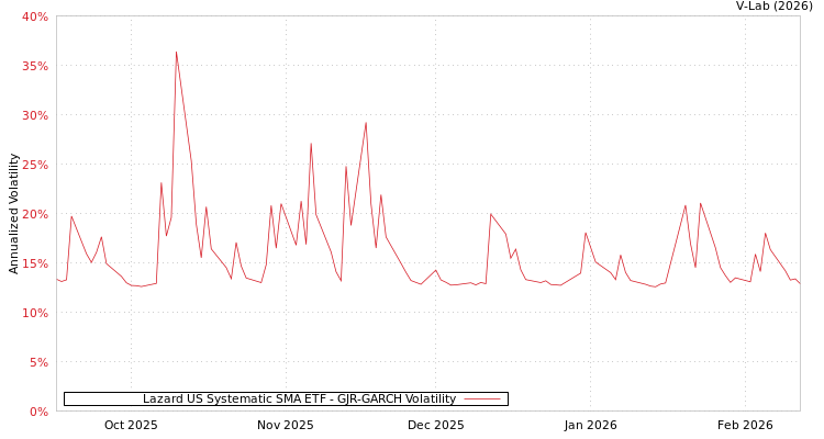 graph of Lazard US Systematic SMA ETF GJR-GARCH