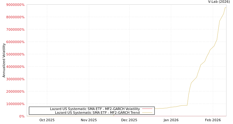 graph of Lazard US Systematic SMA ETF MF2-GARCH