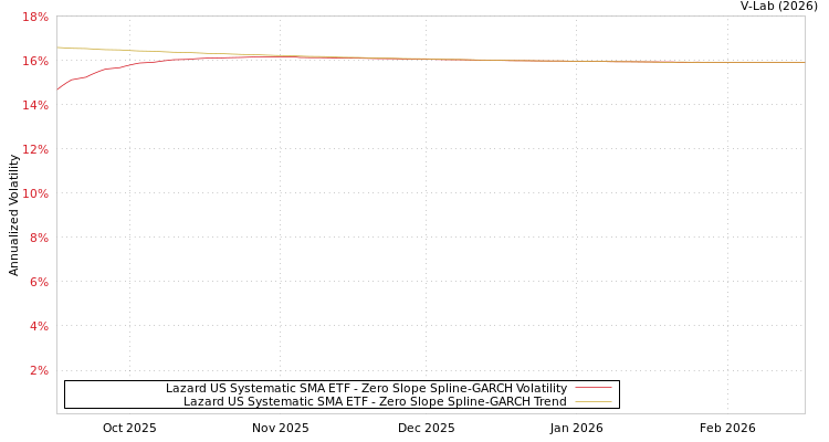 graph of Lazard US Systematic SMA ETF S0GARCH