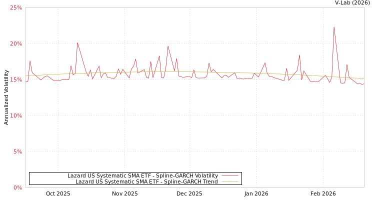 graph of Lazard US Systematic SMA ETF SGARCH