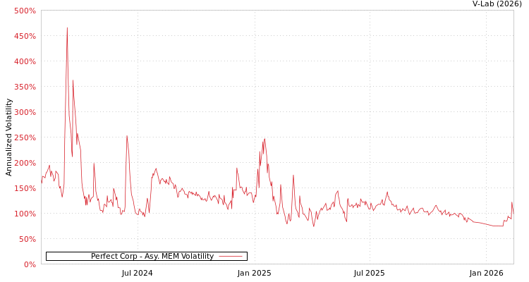 graph of Perfect Corp AMEM