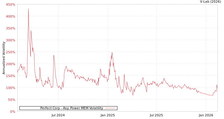 graph of Perfect Corp APMEM