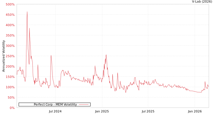 graph of Perfect Corp MEM