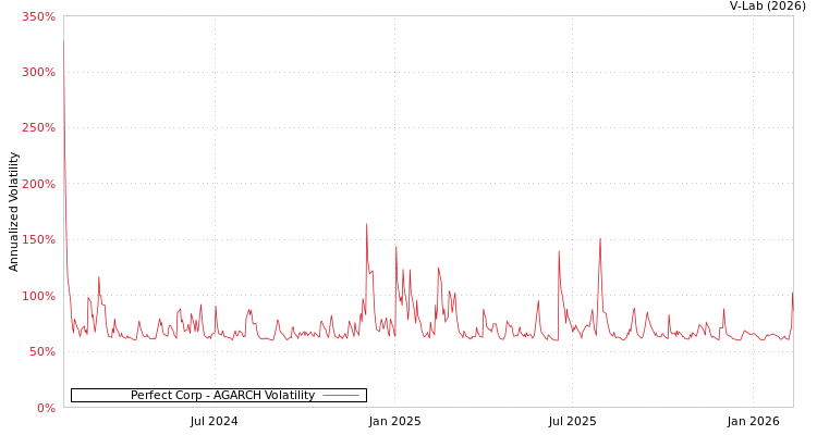 graph of Perfect Corp AGARCH