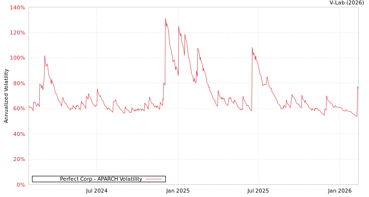 graph of Perfect Corp APARCH