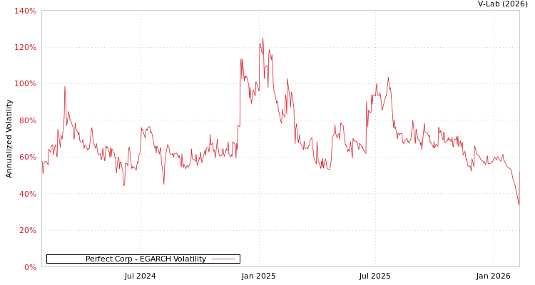 graph of Perfect Corp EGARCH