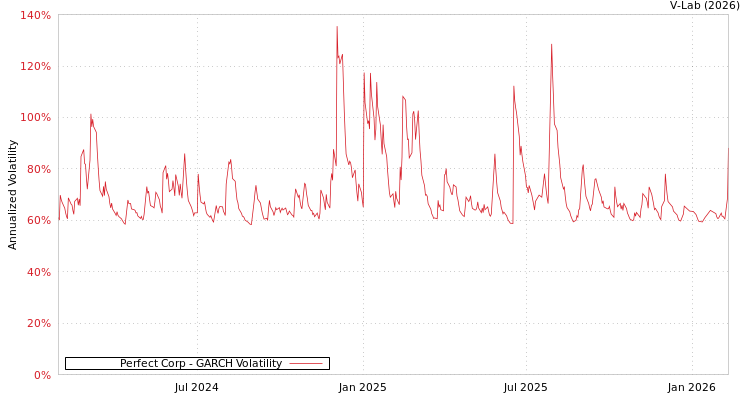 graph of Perfect Corp GARCH
