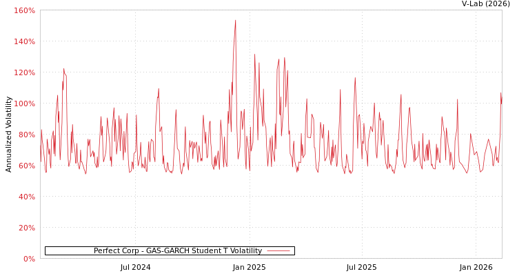 graph of Perfect Corp GAS-GARCH-T