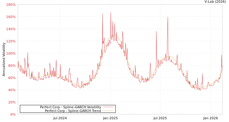 graph of Perfect Corp SGARCH