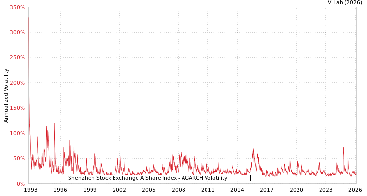 graph of Shenzhen Stock Exchange A Share Index AGARCH