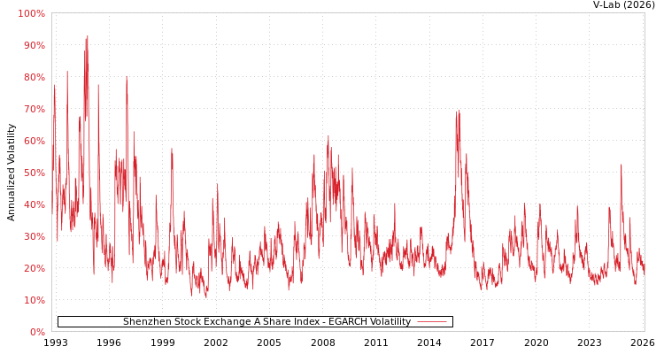 graph of Shenzhen Stock Exchange A Share Index EGARCH
