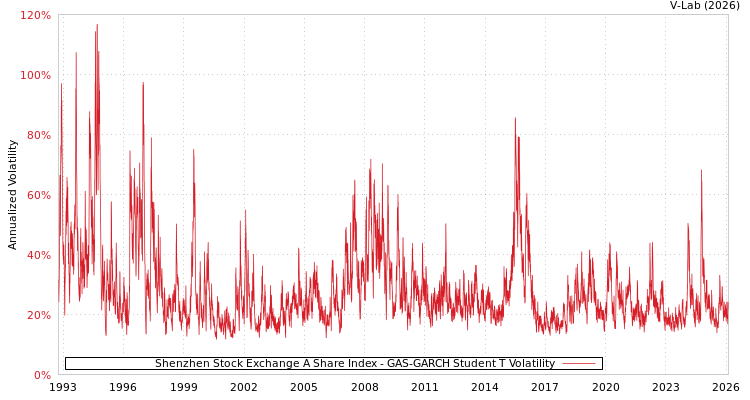 graph of Shenzhen Stock Exchange A Share Index GAS-GARCH-T