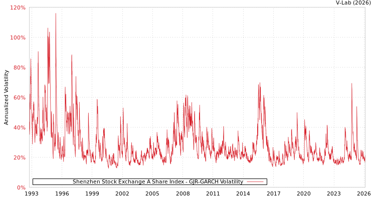 graph of Shenzhen Stock Exchange A Share Index GJR-GARCH