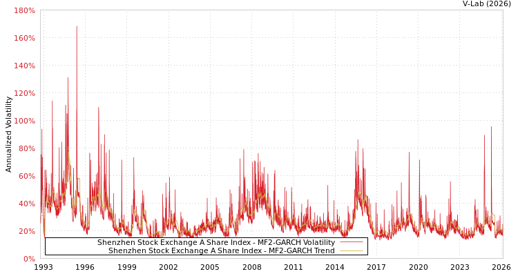 graph of Shenzhen Stock Exchange A Share Index MF2-GARCH