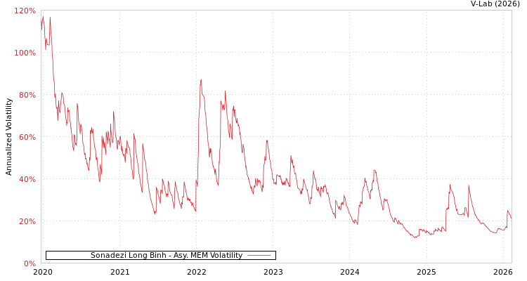 graph of Sonadezi Long Binh AMEM