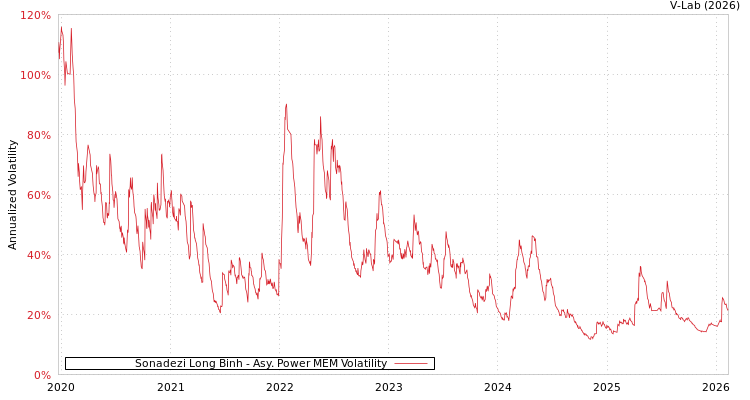 graph of Sonadezi Long Binh APMEM