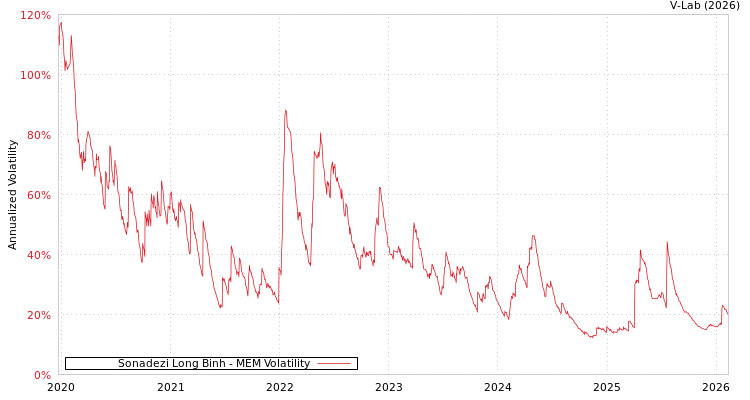 graph of Sonadezi Long Binh MEM