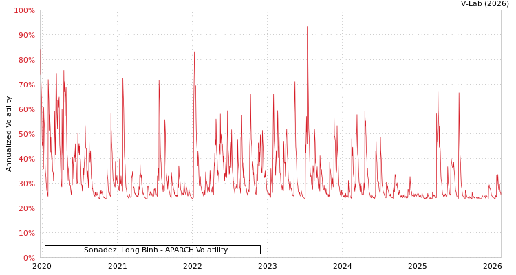 graph of Sonadezi Long Binh APARCH