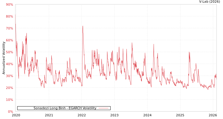 graph of Sonadezi Long Binh EGARCH