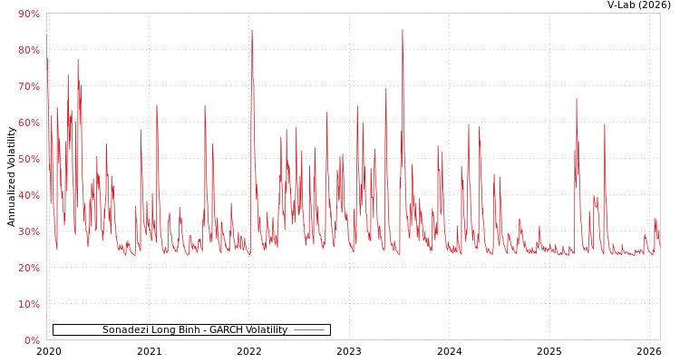 graph of Sonadezi Long Binh GARCH