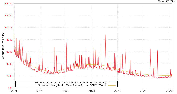 graph of Sonadezi Long Binh S0GARCH