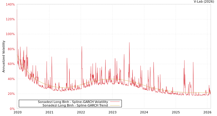 graph of Sonadezi Long Binh SGARCH