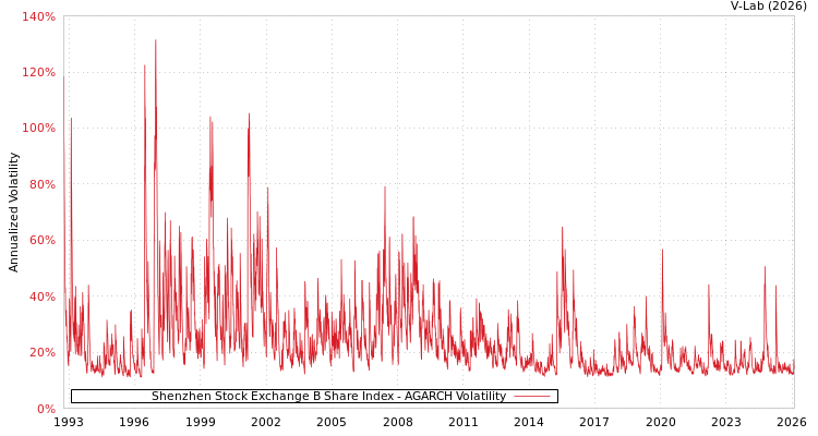 graph of Shenzhen Stock Exchange B Share Index AGARCH