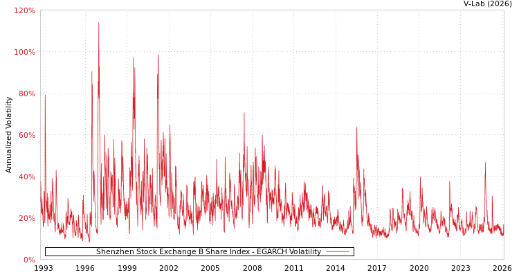 graph of Shenzhen Stock Exchange B Share Index EGARCH