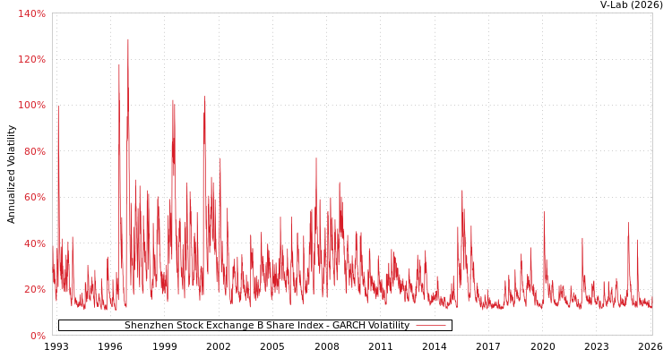 graph of Shenzhen Stock Exchange B Share Index GARCH