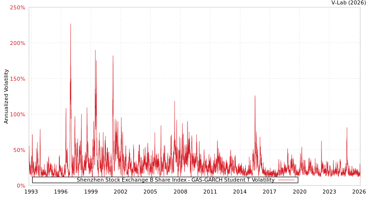graph of Shenzhen Stock Exchange B Share Index GAS-GARCH-T