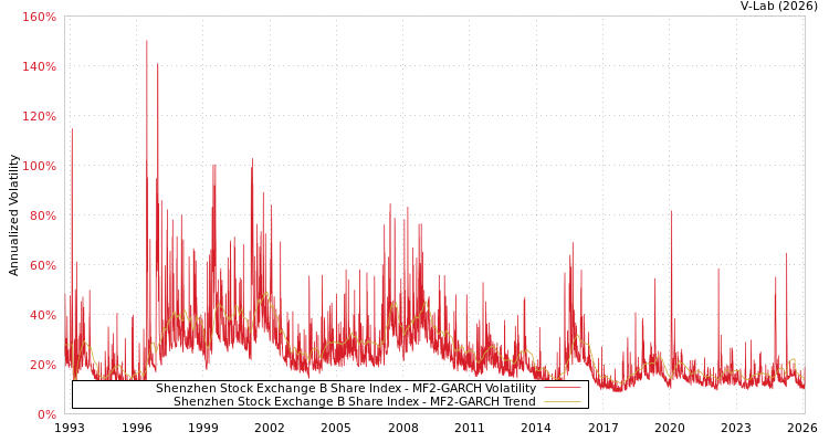 graph of Shenzhen Stock Exchange B Share Index MF2-GARCH