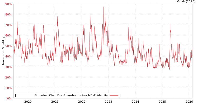 graph of Sonadezi Chau Duc Shareholdi AMEM