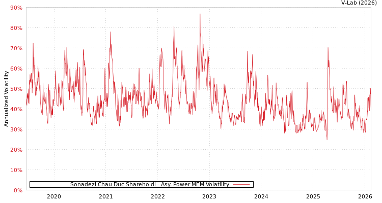 graph of Sonadezi Chau Duc Shareholdi APMEM