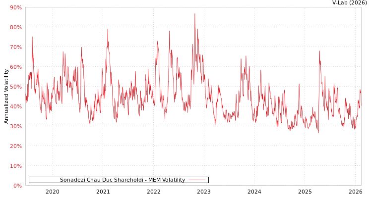 graph of Sonadezi Chau Duc Shareholdi MEM