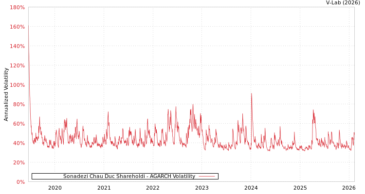 graph of Sonadezi Chau Duc Shareholdi AGARCH