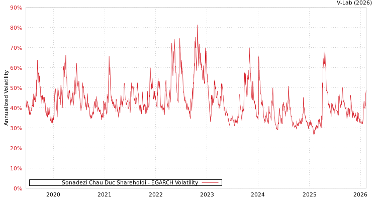 graph of Sonadezi Chau Duc Shareholdi EGARCH