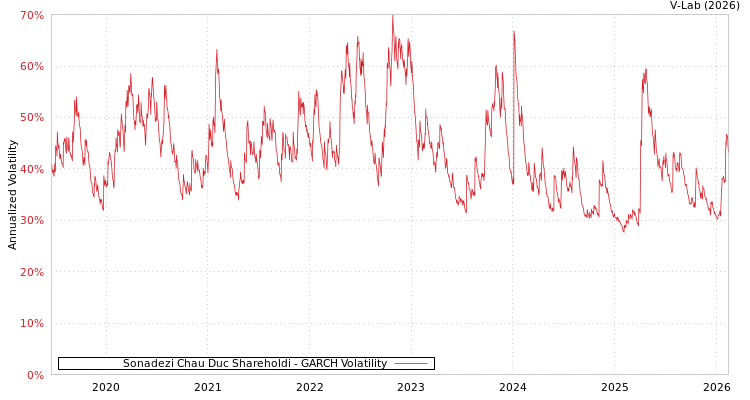 graph of Sonadezi Chau Duc Shareholdi GARCH