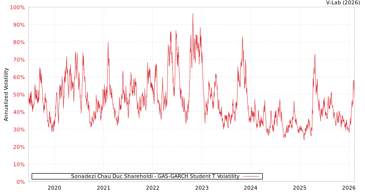 graph of Sonadezi Chau Duc Shareholdi GAS-GARCH-T