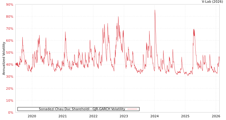 graph of Sonadezi Chau Duc Shareholdi GJR-GARCH
