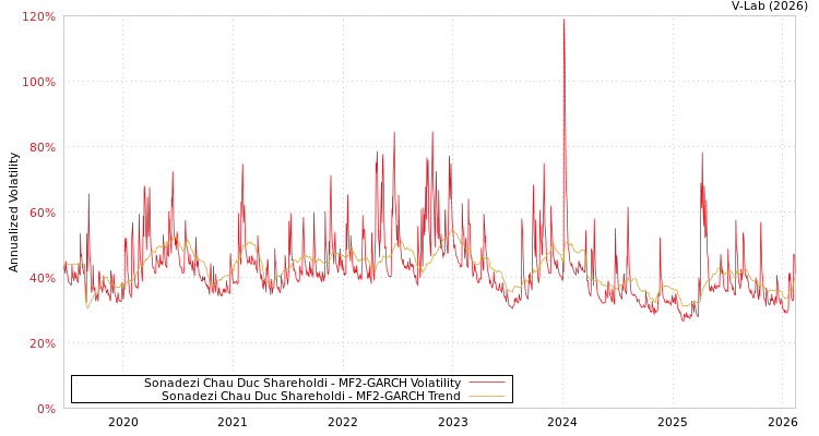 graph of Sonadezi Chau Duc Shareholdi MF2-GARCH