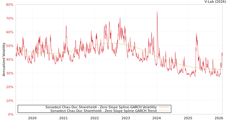 graph of Sonadezi Chau Duc Shareholdi S0GARCH