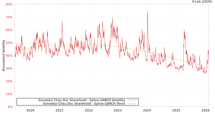 graph of Sonadezi Chau Duc Shareholdi SGARCH
