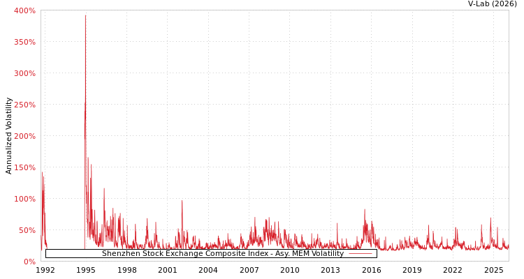 graph of Shenzhen Stock Exchange Composite Index AMEM