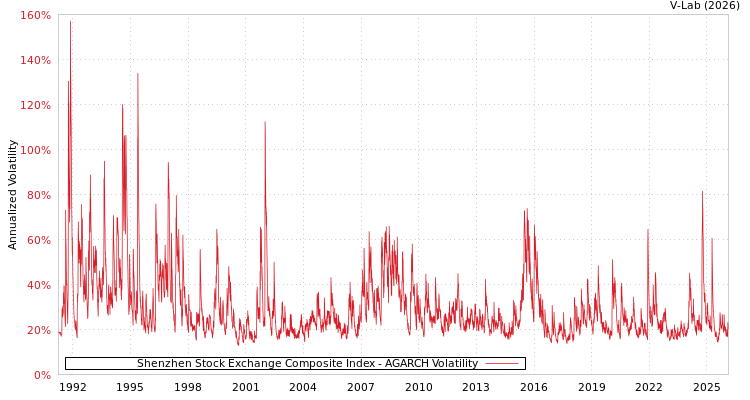 graph of Shenzhen Stock Exchange Composite Index AGARCH