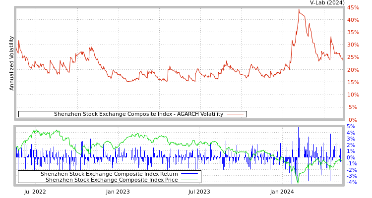 graph of Shenzhen Stock Exchange Composite Index AGARCH