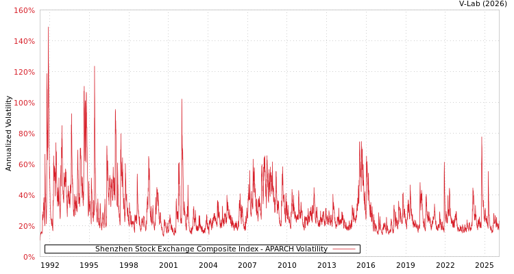 graph of Shenzhen Stock Exchange Composite Index APARCH