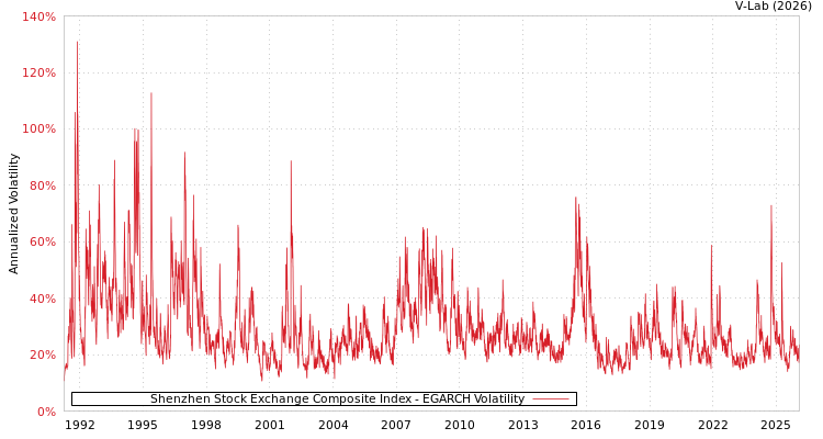 graph of Shenzhen Stock Exchange Composite Index EGARCH
