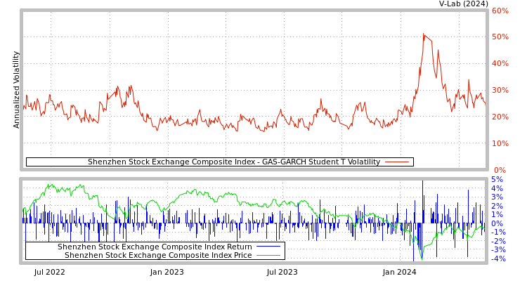 graph of Shenzhen Stock Exchange Composite Index GAS-GARCH-T