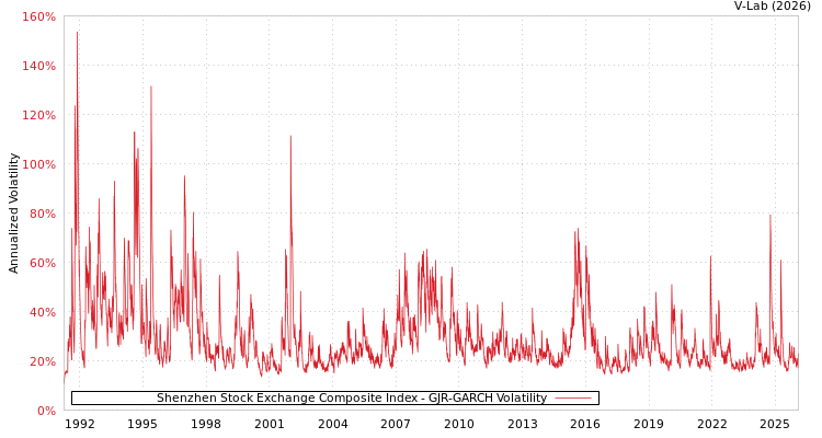 graph of Shenzhen Stock Exchange Composite Index GJR-GARCH